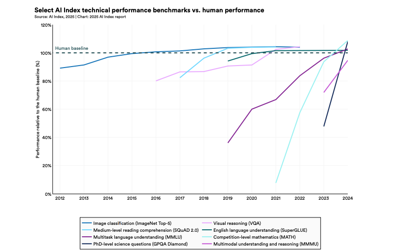Stanford AI Index 2025 benchmarks showing AI surpassing human performance