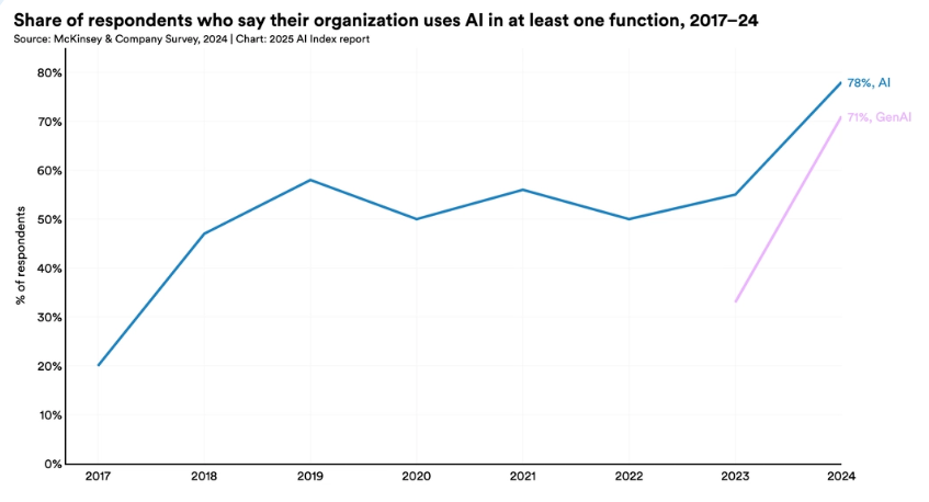 McKinsey chart on AI adoption in companies (78% in 2024)