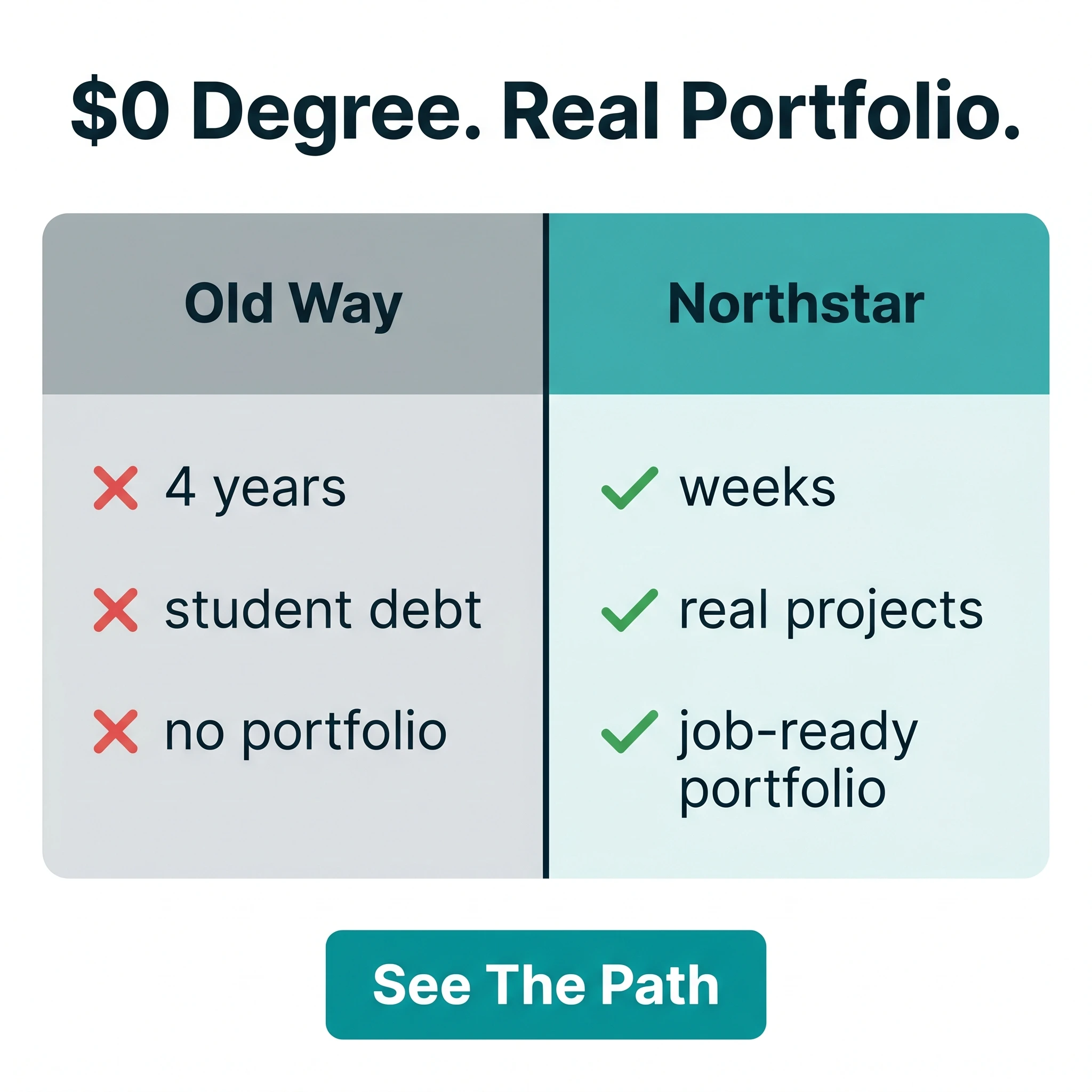 Online course comparison ad example: a two-column layout contrasting a four-year degree with a portfolio, headline '$0 Degree. Real Portfolio.'